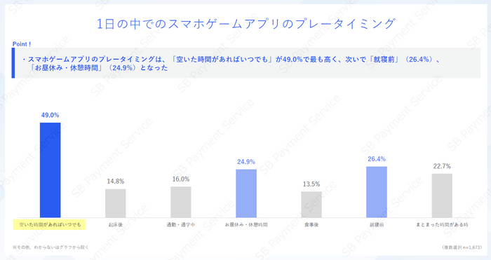 1日の中でのスマホゲームアプリのプレータイミング