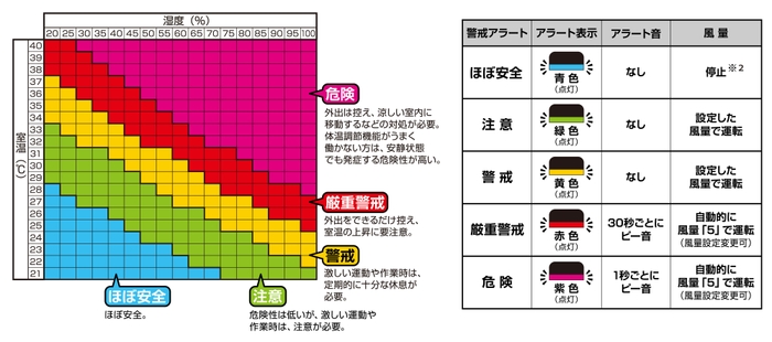 室温・湿度と警戒アラートの段階