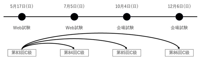 Web試験再チャレンジ制度のイメージ