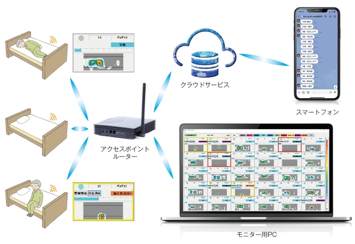 見守りシステム「Azmil Care(アツミルケア)」システムイメージ