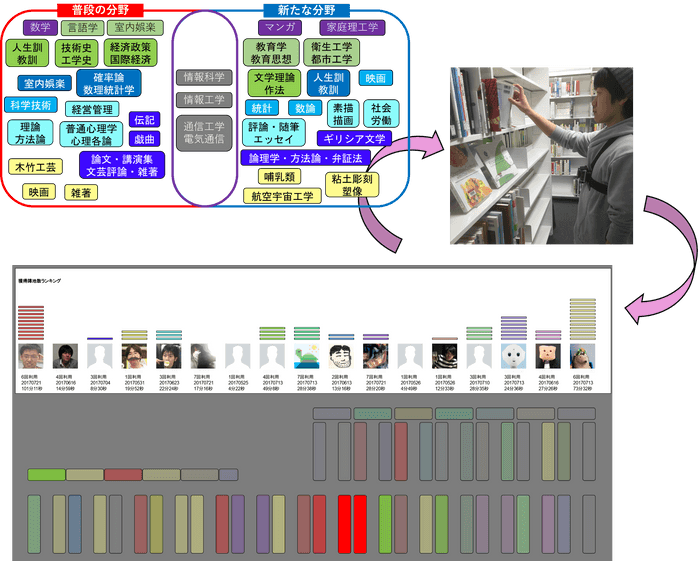 図2：図書館の陣取りゲーム