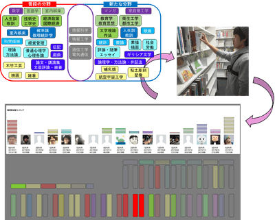 図2:図書館の陣取りゲーム