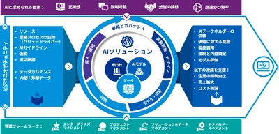 KPMGコンサルティング、 AIリスクマネジメントサービスの提供を開始　 ー KPMG独自のAIリスク管理フレームワークやマトリクスを 活用し、安全・安心なAIの導入推進・利活用を実現 ー