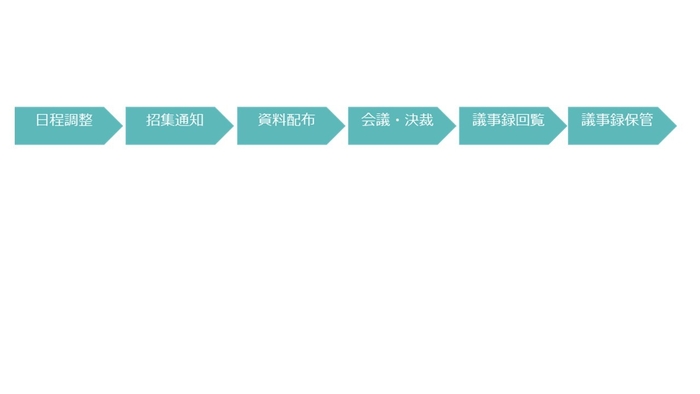 取締役会 運営フロー