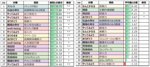 介護の株式会社土屋、従業員の幸福度が＋4.29ptと大幅に向上　 マインドフルネスプロジェクトによりストレス低下も＋9.70pt改善 　～8週間の実践でストレス軽減・自己肯定感の向上を実証～