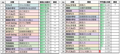 マインドフルネスプロジェクトの診断結果
