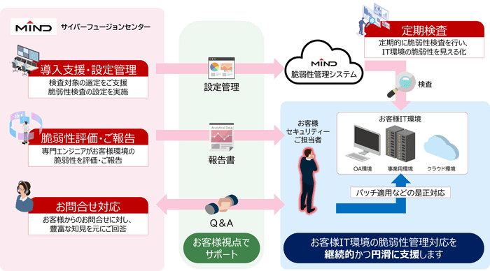 脆弱性管理サービス概要図