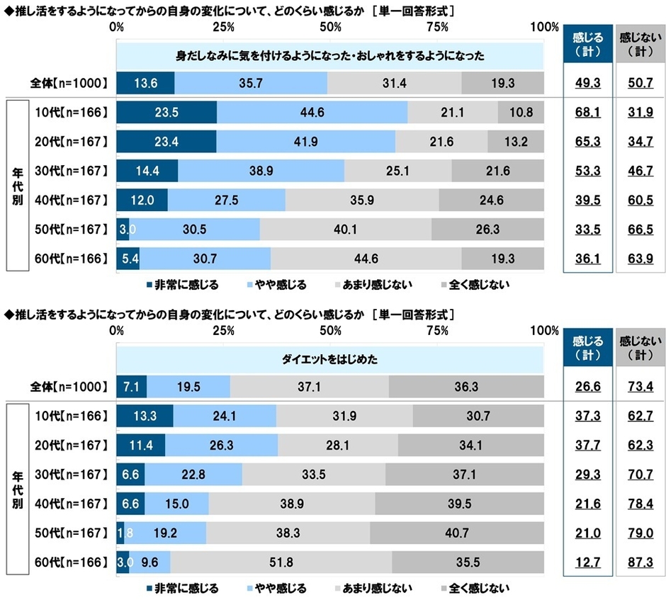 【身だしなみに気を付けるようになった・おしゃれをするようになった】【ダイエットをはじめた】について、感じる人の割合