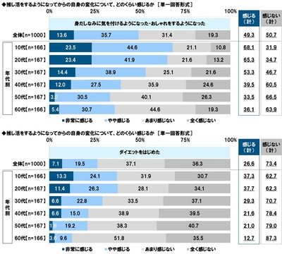 【身だしなみに気を付けるようになった・おしゃれをするようになった】【ダイエットをはじめた】について、感じる人の割合