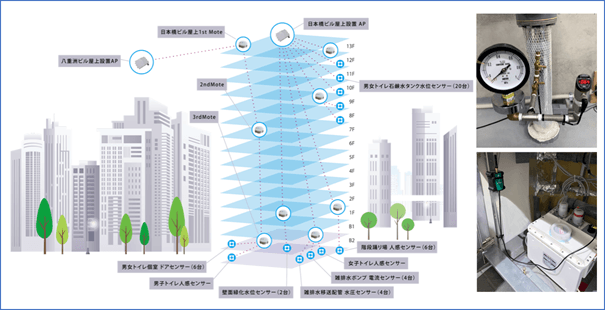 Sentry ZETA通信インフラとセンサーの設置例