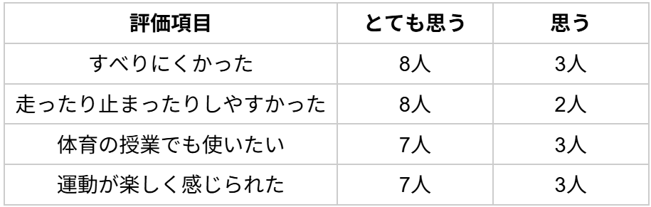 児童アンケート・評価結果