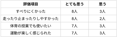 児童アンケート・評価結果