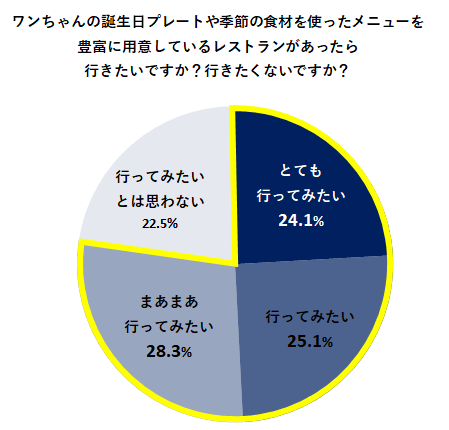 ワンちゃんの誕生日プレートや季節の食材を使ったメニューを豊富に用意しているレストランがあったら行きたいですか?行きたくないですか?