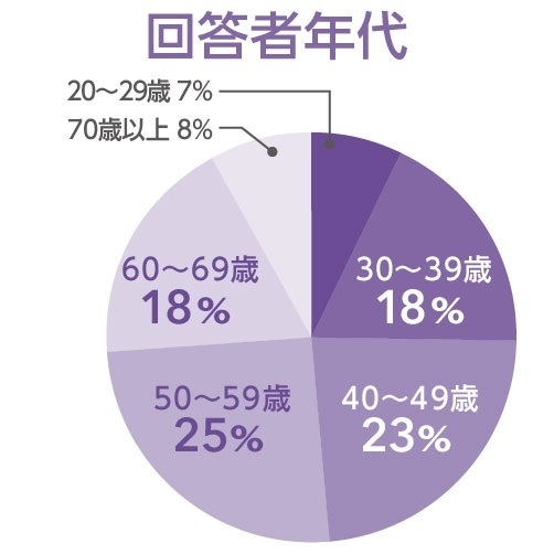 回答者年代