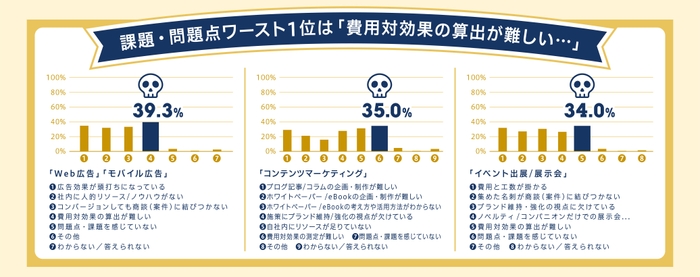 課題・問題点ワースト1位は「費用対効果の算出が難しい...」