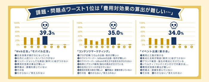 課題・問題点ワースト1位は「費用対効果の算出が難しい...」