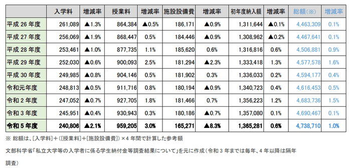 私立大学部 平均額の推移(表)