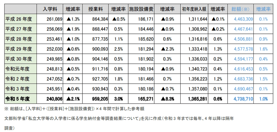私立大学部　平均額の推移(表)