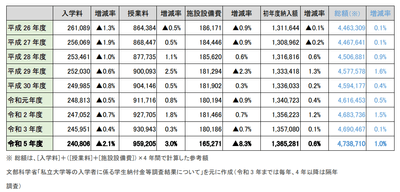 私立大学部　平均額の推移(表)