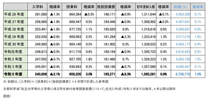 私立大学部　平均額の推移(表)