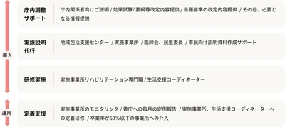 導入支援サービス内容2