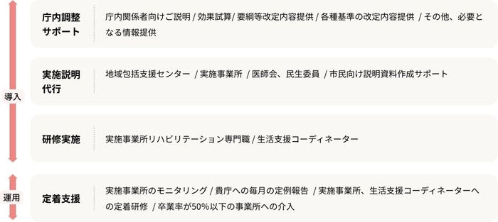 導入支援サービス内容2