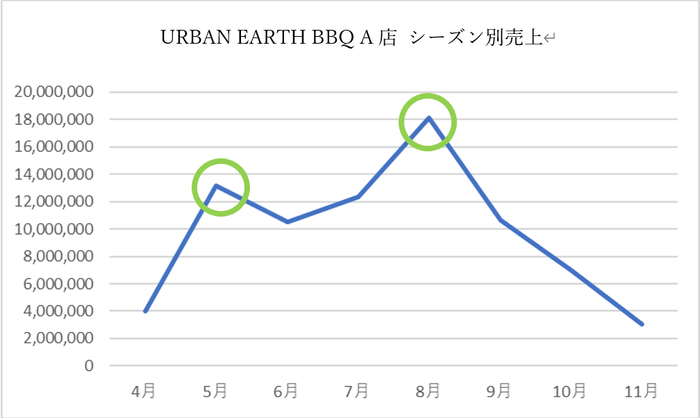 シーズン別売上