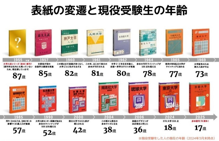 表紙の変遷と現役受験生の年齢