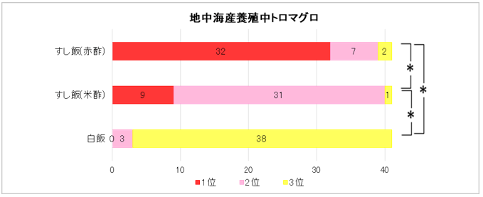 表5：地中海産養殖中トロマグロのおいしさ評価