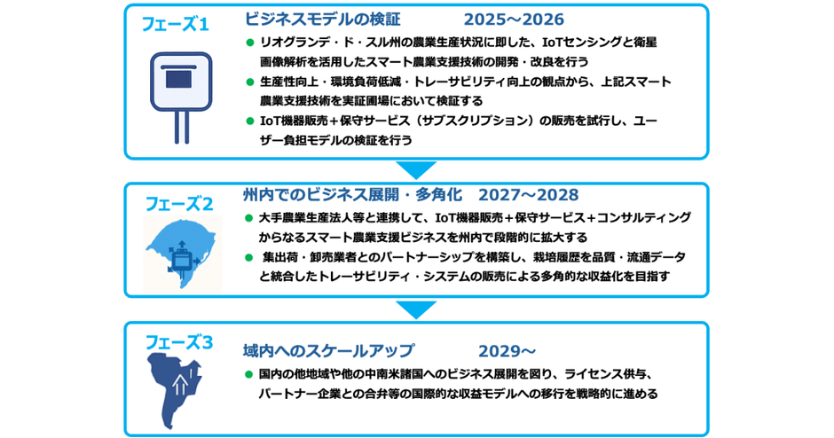 ビジネスモデルの開発と展開のイメージ