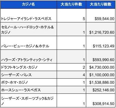 2023年6月時点での米国カジノのジャックポット当選件数と総額02