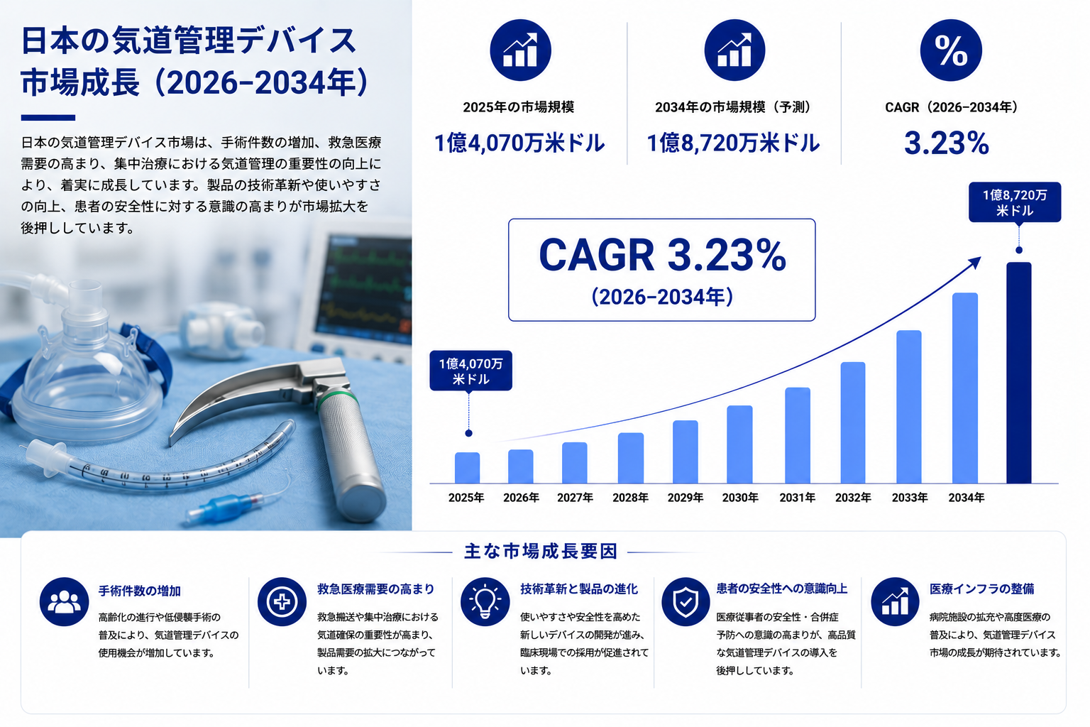 日本の気道管理デバイス市場規模、2034年までに1億8,720万米ドルに到達へ ― 2026～2034年のCAGRは3.23%
