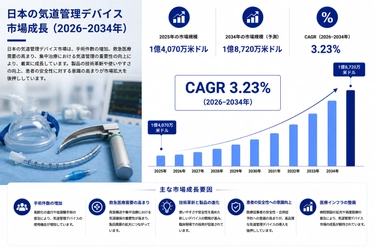 日本の気道管理デバイス市場規模、2034年までに1億8,720万米ドルに到達へ ― 2026～2034年のCAGRは3.23%