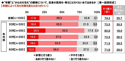 年齢によって冷え対策を変えたほうがいいか