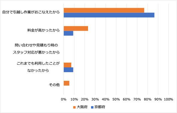 ＜2:引越し業者を利用しなかった理由＞