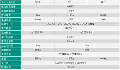 ヘッドスプリング株式会社　 バッテリセル用充放電試験システム提供開始