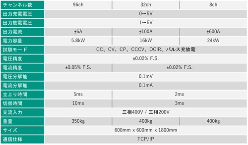 ヘッドスプリング株式会社　 バッテリセル用充放電試験システム提供開始