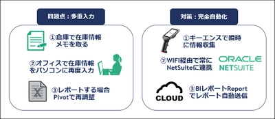 キャンペーン実施中:「KEYENCE在庫管理 for クラウドERP」を半額で導入させて頂きます。