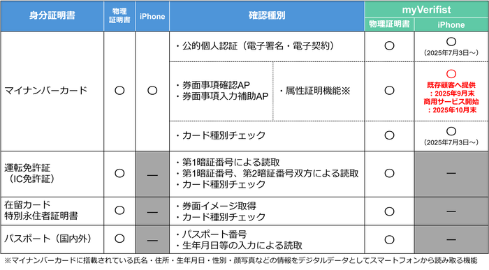 【myVerifistの本人確認対応表（2025年9月時点）】