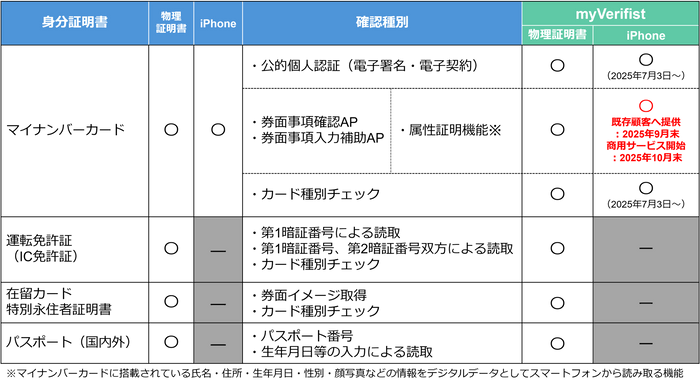 【myVerifistの本人確認対応表（2025年9月時点）】