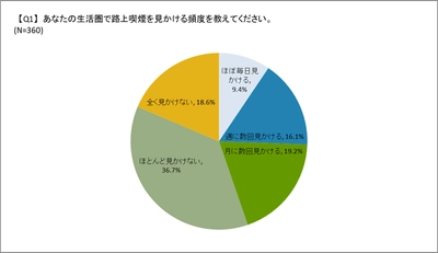 飲食店等店舗やオフィスビル前の喫煙、路上喫煙に関する 消費者意識に関する意識調査(2025年12月)の結果を公開