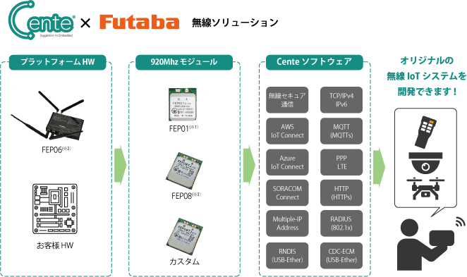 Cente×Futaba無線ソリューションイメージ