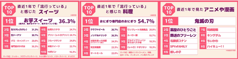 2024年上半期50代前後の女性が選ぶトレンドランキングを発表　 韓国トレンドは50代前後の女性にも浸透している結果に