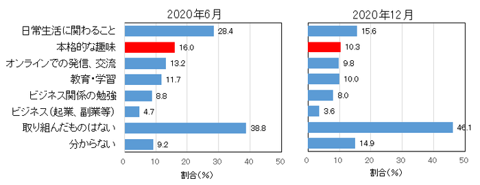 感染症の影響下で、新たに挑戦・取り組んだこと 回答割合(全体)