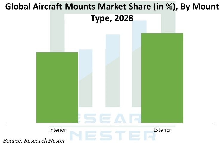 航空機マウント市場-航空機タイプ別、材料別、アプリケーション別、およびエンドユーザー別{相手先ブランド供給（OEM）、および交換} –グローバルな需要分析と機会の見通し2028年