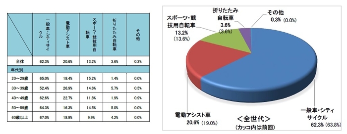 Q1.普段乗っている自転車は？