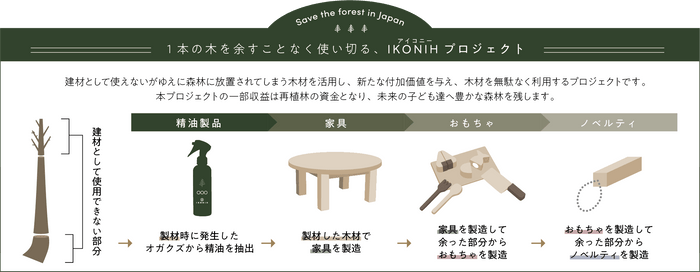 1本の木を余すことなく使い切る仕組みを構築