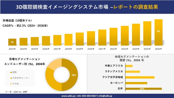 3D腹腔鏡イメージング・システムの世界市場概観