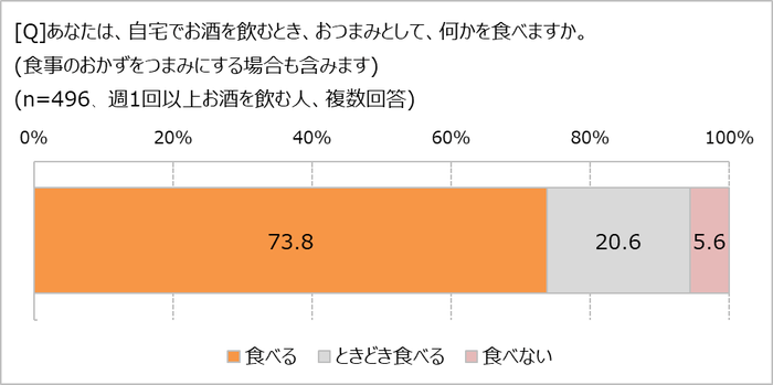 おつまみは食べてる？