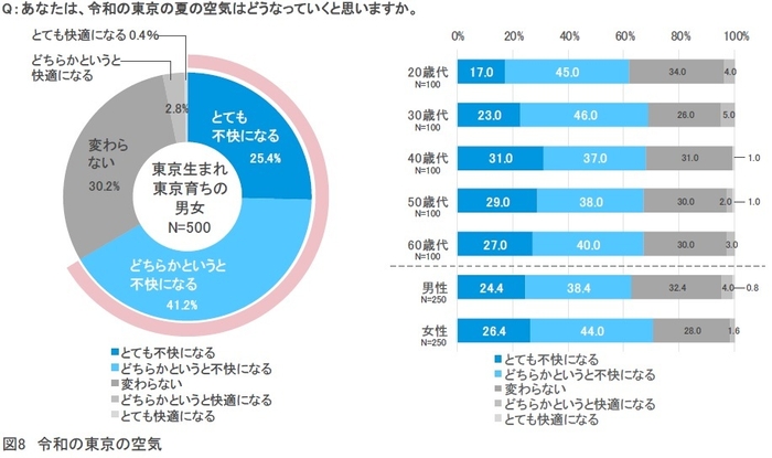 図8：令和の東京の空気